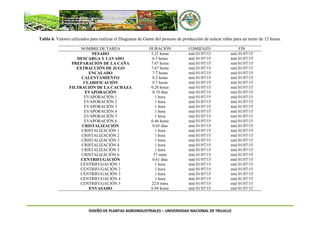 DISEÑO DE PLANTAS AGROINDUSTRIALES – UNIVERSIDAD NACIONAL DE TRUJILLO
Tabla 6. Valores utilizados para realizar el Diagrama de Gannt del proceso de producción de azúcar rubia para un turno de 12 horas.
NOMBRE DE TAREA DURACIÓN COMIENZO FIN
PESADO 5.21 horas mié 01/07/15 mié 01/07/15
DESCARGA Y LAVADO 6.5 horas mié 01/07/15 mié 01/07/15
PREPARACIÓN DE LA CAÑA 7.67 horas mié 01/07/15 mié 01/07/15
EXTRACCIÓN DE JUGO 7.67 horas mié 01/07/15 mié 01/07/15
ENCALADO 7.7 horas mié 01/07/15 mié 01/07/15
CALENTAMIENTO 8.2 horas mié 01/07/15 mié 01/07/15
CLARIFICACIÓN 8.7 horas mié 01/07/15 mié 01/07/15
FILTRACIÓN DE LA CACHAZA 0.28 horas mié 01/07/15 mié 01/07/15
EVAPORACIÓN 0.74 días mié 01/07/15 mié 01/07/15
EVAPORACIÓN 1 1 hora mié 01/07/15 mié 01/07/15
EVAPORACIÓN 2 1 hora mié 01/07/15 mié 01/07/15
EVAPORACIÓN 3 1 hora mié 01/07/15 mié 01/07/15
EVAPORACIÓN 4 1 hora mié 01/07/15 mié 01/07/15
EVAPORACIÓN 5 1 hora mié 01/07/15 mié 01/07/15
EVAPORACIÓN 6 0.46 horas mié 01/07/15 mié 01/07/15
CRISTALIZACIÓN 0.65 días mié 01/07/15 mié 01/07/15
CRISTALIZACIÓN 1 1 hora mié 01/07/15 mié 01/07/15
CRISTALIZACIÓN 2 1 hora mié 01/07/15 mié 01/07/15
CRISTALIZACIÓN 3 1 hora mié 01/07/15 mié 01/07/15
CRISTALIZACIÓN 4 1 hora mié 01/07/15 mié 01/07/15
CRISTALIZACIÓN 5 1 hora mié 01/07/15 mié 01/07/15
CRISTALIZACIÓN 6 57 mins mié 01/07/15 mié 01/07/15
CENTRIFUGACIÓN 0.61 días mié 01/07/15 mié 01/07/15
CENTRIFUGACIÓN 1 1 hora mié 01/07/15 mié 01/07/15
CENTRIFUGACIÓN 2 1 hora mié 01/07/15 mié 01/07/15
CENTRIFUGACIÓN 3 1 hora mié 01/07/15 mié 01/07/15
CENTRIFUGACIÓN 4 1 hora mié 01/07/15 mié 01/07/15
CENTRIFUGACIÓN 5 22.8 mins mié 01/07/15 mié 01/07/15
ENVASADO 6.94 horas mié 01/07/15 mié 01/07/15
 