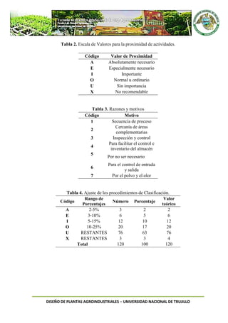 DISEÑO DE PLANTAS AGROINDUSTRIALES – UNIVERSIDAD NACIONAL DE TRUJILLO
Tabla 2. Escala de Valores para la proximidad de actividades.
Código Valor de Proximidad
A Absolutamente necesario
E Especialmente necesario
I Importante
O Normal u ordinario
U Sin importancia
X No recomendable
Tabla 3. Razones y motivos
Código Motivo
1 Secuencia de proceso
2
Cercanía de áreas
complementarias
3 Inspección y control
4
Para facilitar el control e
inventario del almacén
5
Por no ser necesario
6
Para el control de entrada
y salida
7 Por el polvo y el olor
Tabla 4. Ajuste de los procedimientos de Clasificación.
Código
Rango de
Porcentajes
Número Porcentaje
Valor
teórico
A 2-5% 3 2 2
E 3-10% 6 5 6
I 5-15% 12 10 12
O 10-25% 20 17 20
U RESTANTES 76 63 76
X RESTANTES 3 3 4
Total 120 100 120
 