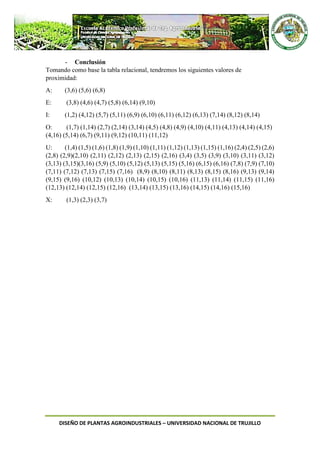 DISEÑO DE PLANTAS AGROINDUSTRIALES – UNIVERSIDAD NACIONAL DE TRUJILLO
- Conclusión
Tomando como base la tabla relacional, tendremos los siguientes valores de
proximidad:
A: (3,6) (5,6) (6,8)
E: (3,8) (4,6) (4,7) (5,8) (6,14) (9,10)
I: (1,2) (4,12) (5,7) (5,11) (6,9) (6,10) (6,11) (6,12) (6,13) (7,14) (8,12) (8,14)
O: (1,7) (1,14) (2,7) (2,14) (3,14) (4,5) (4,8) (4,9) (4,10) (4,11) (4,13) (4,14) (4,15)
(4,16) (5,14) (6,7) (9,11) (9,12) (10,11) (11,12)
U: (1,4) (1,5) (1,6) (1,8) (1,9) (1,10) (1,11) (1,12) (1,13) (1,15) (1,16) (2,4) (2,5) (2,6)
(2,8) (2,9)(2,10) (2,11) (2,12) (2,13) (2,15) (2,16) (3,4) (3,5) (3,9) (3,10) (3,11) (3,12)
(3,13) (3,15)(3,16) (5,9) (5,10) (5,12) (5,13) (5,15) (5,16) (6,15) (6,16) (7,8) (7,9) (7,10)
(7,11) (7,12) (7,13) (7,15) (7,16) (8,9) (8,10) (8,11) (8,13) (8,15) (8,16) (9,13) (9,14)
(9,15) (9,16) (10,12) (10,13) (10,14) (10,15) (10,16) (11,13) (11,14) (11,15) (11,16)
(12,13) (12,14) (12,15) (12,16) (13,14) (13,15) (13,16) (14,15) (14,16) (15,16)
X: (1,3) (2,3) (3,7)
 