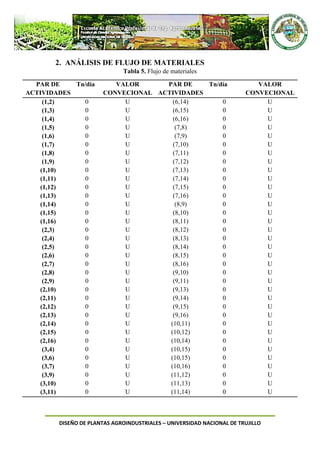 DISEÑO DE PLANTAS AGROINDUSTRIALES – UNIVERSIDAD NACIONAL DE TRUJILLO
2. ANÁLISIS DE FLUJO DE MATERIALES
Tabla 5. Flujo de materiales
PAR DE
ACTIVIDADES
Tn/día VALOR
CONVECIONAL
PAR DE
ACTIVIDADES
Tn/día VALOR
CONVECIONAL
(1,2) 0 U (6,14) 0 U
(1,3) 0 U (6,15) 0 U
(1,4) 0 U (6,16) 0 U
(1,5) 0 U (7,8) 0 U
(1,6) 0 U (7,9) 0 U
(1,7) 0 U (7,10) 0 U
(1,8) 0 U (7,11) 0 U
(1,9) 0 U (7,12) 0 U
(1,10) 0 U (7,13) 0 U
(1,11) 0 U (7,14) 0 U
(1,12) 0 U (7,15) 0 U
(1,13) 0 U (7,16) 0 U
(1,14) 0 U (8,9) 0 U
(1,15) 0 U (8,10) 0 U
(1,16) 0 U (8,11) 0 U
(2,3) 0 U (8,12) 0 U
(2,4) 0 U (8,13) 0 U
(2,5) 0 U (8,14) 0 U
(2,6) 0 U (8,15) 0 U
(2,7) 0 U (8,16) 0 U
(2,8) 0 U (9,10) 0 U
(2,9) 0 U (9,11) 0 U
(2,10) 0 U (9,13) 0 U
(2,11) 0 U (9,14) 0 U
(2,12) 0 U (9,15) 0 U
(2,13) 0 U (9,16) 0 U
(2,14) 0 U (10,11) 0 U
(2,15) 0 U (10,12) 0 U
(2,16) 0 U (10,14) 0 U
(3,4) 0 U (10,15) 0 U
(3,6) 0 U (10,15) 0 U
(3,7) 0 U (10,16) 0 U
(3,9) 0 U (11,12) 0 U
(3,10) 0 U (11,13) 0 U
(3,11) 0 U (11,14) 0 U
 