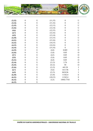 DISEÑO DE PLANTAS AGROINDUSTRIALES – UNIVERSIDAD NACIONAL DE TRUJILLO
(3,12) 0 U (11,15) 0 U
(3,14) 0 U (11,16) 0 U
(3,15) 0 U (12,13) 0 U
(3,16) 0 U (12,14) 0 U
(4,6) 0 U (12,15) 0 U
(4,7) 0 U (12,16) 0 U
(4,9) 0 U (13,14) 0 U
(4,10) 0 U (13,15) 0 U
(4,11) 0 U (13,16) 0 U
(4,12) 0 U (14,15) 0 U
(4,13) 0 U (14,16) 0 U
(4,14) 0 U (15,16) 0 U
(4,15) 0 U (4,8) 0.005 O
(4,16) 0 U (3,8) 0.05 O
(5,7) 0 U (4,5) 0.05 O
(5,9) 0 U (5,8) 0.05 O
(5,11) 0 U (6,8) 0.05 O
(5,14) 0 U (3,13) 5.76 O
(5,15) 0 U (9,12) 50 O
(5,16) 0 U (5,12) 443.28 I
(6,7) 0 U (5,6) 1611.96 I
(6,9) 0 U (5,13) 8418.96 I
(6,10) 0 U (5,10) 11342.4 E
(6,11) 0 U (10,13) 11342.4 E
(6,12) 0 U (3,5) 18943.7783 A
(6,13) 0 U
 