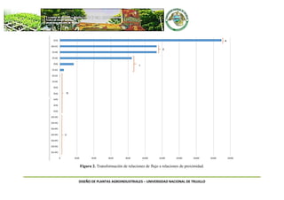 DISEÑO DE PLANTAS AGROINDUSTRIALES – UNIVERSIDAD NACIONAL DE TRUJILLO
Figura 2. Transformación de relaciones de flujo a relaciones de proximidad.
 