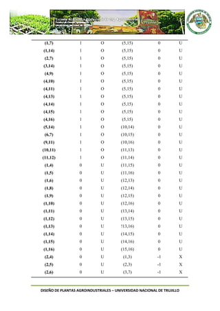 DISEÑO DE PLANTAS AGROINDUSTRIALES – UNIVERSIDAD NACIONAL DE TRUJILLO
(1,7) 1 O (5,15) 0 U
(1,14) 1 O (5,15) 0 U
(2,7) 1 O (5,15) 0 U
(3,14) 1 O (5,15) 0 U
(4,9) 1 O (5,15) 0 U
(4,10) 1 O (5,15) 0 U
(4,11) 1 O (5,15) 0 U
(4,13) 1 O (5,15) 0 U
(4,14) 1 O (5,15) 0 U
(4,15) 1 O (5,15) 0 U
(4,16) 1 O (5,15) 0 U
(5,14) 1 O (10,14) 0 U
(6,7) 1 O (10,15) 0 U
(9,11) 1 O (10,16) 0 U
(10,11) 1 O (11,13) 0 U
(11,12) 1 O (11,14) 0 U
(1,4) 0 U (11,15) 0 U
(1,5) 0 U (11,16) 0 U
(1,6) 0 U (12,13) 0 U
(1,8) 0 U (12,14) 0 U
(1,9) 0 U (12,15) 0 U
(1,10) 0 U (12,16) 0 U
(1,11) 0 U (13,14) 0 U
(1,12) 0 U (13,15) 0 U
(1,13) 0 U !13,16) 0 U
(1,14) 0 U (14,15) 0 U
(1,15) 0 U (14,16) 0 U
(1,16) 0 U (15,16) 0 U
(2,4) 0 U (1,3) -1 X
(2,5) 0 U (2,3) -1 X
(2,6) 0 U (3,7) -1 X
 