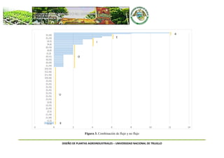 DISEÑO DE PLANTAS AGROINDUSTRIALES – UNIVERSIDAD NACIONAL DE TRUJILLO
Figura 3. Combinación de flujo y no flujo
-2 0 2 4 6 8 10 12 14
(1,3)
(1,5)
(1,10)
(1,14)
(2,5)
(2,10)
(2,15)
(3,9)
(3,15)
(5,15)
(5,15)
(5,15)
(5,15)
(5,15)
(5,15)
(10,16)
(11,16)
(12,16)
(14,15)
(1,14)
(4,10)
(4,15)
(9,11)
(1,2)
(6,9)
(6,13)
(4,6)
(4,5)
(5,13)
(5,10) A
E
I
O
U
X
 