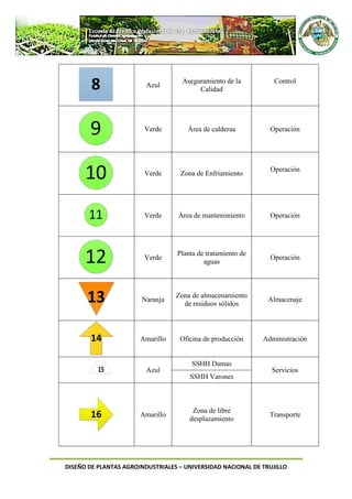 DISEÑO DE PLANTAS AGROINDUSTRIALES – UNIVERSIDAD NACIONAL DE TRUJILLO
8 Azul
Aseguramiento de la
Calidad
Control
9 Verde Área de calderaa Operación
10 Verde Zona de Enfriamiento
Operación
11 Verde Área de mantenimiento Operación
12 Verde
Planta de tratamiento de
aguas
Operación
13 Naranja
Zona de almacenamiento
de residuos sólidos
Almacenaje
14 Amarillo Oficina de producción Administración
15 Azul
SSHH Damas
Servicios
SSHH Varones
16 Amarillo
Zona de libre
desplazamiento
Transporte
 