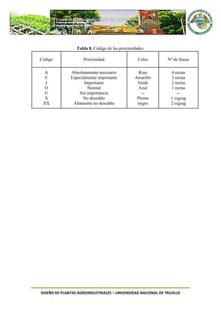 DISEÑO DE PLANTAS AGROINDUSTRIALES – UNIVERSIDAD NACIONAL DE TRUJILLO
Tabla 8. Código de las proximidades.
Código Proximidad Color Nº de líneas
A
E
I
O
U
X
XX
Absolutamente necesario
Especialmente importante
Importante
Normal
Sin importancia
No deseable
Altamente no deseable
Rojo
Amarillo
Verde
Azul
--
Plomo
negro
4 rectas
3 rectas
2 rectas
1 rectas
--
1 zigzag
2 zigzag
 