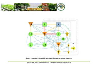 DISEÑO DE PLANTAS AGROINDUSTRIALES – UNIVERSIDAD NACIONAL DE TRUJILLO
Figura 4.Diagrama relacional de actividades dentro de un ingenio azucarero.
8313
10
9 12
5 6
4
14
11
7
1
2
15
16
 