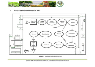 DISEÑO DE PLANTAS AGROINDUSTRIALES – UNIVERSIDAD NACIONAL DE TRUJILLO
I. DIAGRAMA DE RECORRIDO SENCILLO
Figura 1. Diagrama de recorrido sencillo.
 