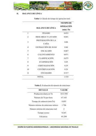 DISEÑO DE PLANTAS AGROINDUSTRIALES – UNIVERSIDAD NACIONAL DE TRUJILLO
II. BALANCE DE LÍNEA
Tabla 1. Cálculo de tiempo de operación total.
BALANCE DE LÍNEA
TIEMPO DE
OPERACIÓN
(min) /Tn
1 PESADO 0.033
2 DESCARGA Y LAVADO 0.041
3
PREPARACIÓN DE LA
CAÑA
0.06
4 EXTRACCIÓN DE JUGO 0.06
5 ENCALADO 0.067
6 CALENTAMIENTO 0.071
7 CLARIFICACIÓN 0.075
8 EVAPORACIÓN 0.05
9 CRISTALIZACIÓN 0.29
10 CENTRIFUGACIÓN 0.26
11 ENVASADO 0.517
TOTAL 1.524
Tabla 2. Evaluación de número de estaciones
DETALLE VALOR
Producción diaria en Tn 1611.958
Número de Tn por hora 67.165
Tiempo de cadencia (min/Tn) 0.893
Número mínimo de estaciones teórico 1.706
Número mínimo de estaciones real 2
Tiempo ocioso 0.263
Eficiencia 85.299
 