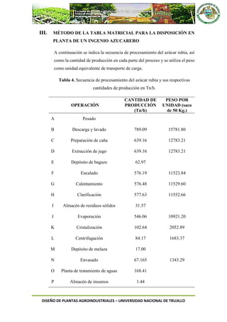 DISEÑO DE PLANTAS AGROINDUSTRIALES – UNIVERSIDAD NACIONAL DE TRUJILLO
III. MÉTODO DE LA TABLA MATRICIAL PARA LA DISPOSICIÓN EN
PLANTA DE UN INGENIO AZUCARERO
A continuación se indica la secuencia de procesamiento del azúcar rubia, así
como la cantidad de producción en cada parte del proceso y se utiliza el peso
como unidad equivalente de transporte de carga.
Tabla 4. Secuencia de procesamiento del azúcar rubia y sus respectivas
cantidades de producción en Tn/h.
OPERACIÓN
CANTIDAD DE
PRODUCCIÓN
(Tn/h)
PESO POR
UNIDAD (saco
de 50 Kg.)
A Pesado
B Descarga y lavado 789.09 15781.80
C Preparación de caña 639.16 12783.21
D Extracción de jugo 639.16 12783.21
E Depósito de bagazo 62.97
F Encalado 576.19 11523.84
G Calentamiento 576.48 11529.60
H Clarificación 577.63 11552.66
I Almacén de residuos sólidos 31.57
J Evaporación 546.06 10921.20
K Cristalización 102.64 2052.89
L Centrifugación 84.17 1683.37
M Depósito de melaza 17.00
N Envasado 67.165 1343.29
O Planta de tratamiento de aguas 168.41
P Almacén de insumos 1.44
 