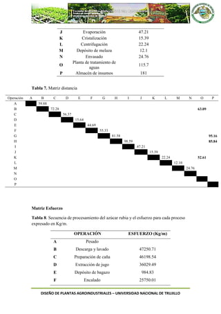 DISEÑO DE PLANTAS AGROINDUSTRIALES – UNIVERSIDAD NACIONAL DE TRUJILLO
J Evaporación 47.21
K Cristalización 15.39
L Centrifugación 22.24
M Depósito de melaza 12.1
N Envasado 24.76
O
Planta de tratamiento de
aguas
115.7
P Almacén de insumos 181
Tabla 7. Matriz distancia
Operación A B C D E F G H I J K L M N O P
A 59.88
B 72.28 63.09
C 56.37
D 15.64
E 44.69
F 55.33
G 81.58 95.16
H 98.59 85.84
I 47.21
J 15.39
K 22.24 52.61
L 12.10
M 24.76
N
O
P
Matriz Esfuerzo
Tabla 8. Secuencia de procesamiento del azúcar rubia y el esfuerzo para cada proceso
expresado en Kg/m.
OPERACIÓN ESFUERZO (Kg/m)
A Pesado
B Descarga y lavado 47250.71
C Preparación de caña 46198.54
D Extracción de jugo 36029.49
E Depósito de bagazo 984.83
F Encalado 25750.01
 