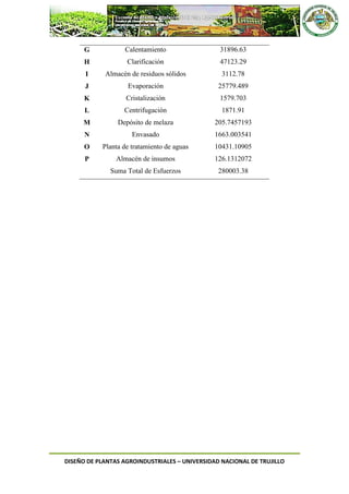 DISEÑO DE PLANTAS AGROINDUSTRIALES – UNIVERSIDAD NACIONAL DE TRUJILLO
G Calentamiento 31896.63
H Clarificación 47123.29
I Almacén de residuos sólidos 3112.78
J Evaporación 25779.489
K Cristalización 1579.703
L Centrifugación 1871.91
M Depósito de melaza 205.7457193
N Envasado 1663.003541
O Planta de tratamiento de aguas 10431.10905
P Almacén de insumos 126.1312072
Suma Total de Esfuerzos 280003.38
 