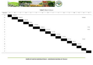 DISEÑO DE PLANTAS AGROINDUSTRIALES – UNIVERSIDAD NACIONAL DE TRUJILLO
Tabla 9. Matriz Esfuerzo
Operación A B C D E F G H I J K L M N O P
A 47250.71
B 46198.54 9459.08
C 36029.49
D 984.83
E 25750.01
F 31896.63 27.42
G 47123.29 98.72
H 3112.78
I 25779.49
J 1579.70
K 1871.91 972.03
L 205.75
M 1663.00
N
O
P
 