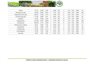 DISEÑO DE PLANTAS AGROINDUSTRIALES – UNIVERSIDAD NACIONAL DE TRUJILLO
Pesado 127.25 25.00 5.09 7 0.604 250 J 0.31 0.65 2500 63
Descarga y lavado 1738.46 60.00 28.97 7 2.791 250 C 0.69 0.65 2500 388
Preparación de la caña 690.70 35.00 19.73 7 1.803 250 E 0.62 0.65 2500 171
Extracción de jugo 172.60 20.00 8.63 7 0.861 250 I 0.39 0.65 2500 68
Encalado 373.66 30.00 12.46 7 1.257 250 G 0.52 0.65 2500 111
Calentamiento 2575.00 42.92 60.00 7 3.574 250 B 0.72 0.65 2500 550
Clarificación 1096.04 21.92 50.00 7 2.177 250 E 0.62 0.65 2500 272
Filtración de la cachaza 84.54 10.00 8.50 7 0.656 250 J 0.31 0.65 2500 42
Evaporación 39.38 10.00 3.90 7 0.401 250 J 0.31 0.65 2500 20
Cristalización 373.46 12.00 31.12 7 1.237 250 G 0.52 0.65 2500 110
Centrifugación 22.90 4.58 5.00 7 0.341 250 J 0.31 0.65 2500 11
Envasado 39.02 8.00 4.88 7 0.433 250 J 0.31 0.65 2500 19
 