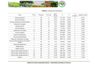 DISEÑO DE PLANTAS AGROINDUSTRIALES – UNIVERSIDAD NACIONAL DE TRUJILLO
Tabla 2. Cálculo de luminarias.
Zona Nº art. Potencia Nº h/ día.
Dem.
(kw-h)
w A
n
circuitos
ampere/circuito
Gerencia general 1 40 2 0.24 117.726 0.535 1 0.535
Área de Finanzas 1 40 2 0.24 117.726 0.535 1 0.535
Área de recepción de materia prima 5 40 10 6.35 635.236 2.887 1 2.887
Almacén de Insumos 7 40 10 7.94 794.045 3.609 1 3.609
Almacén de PT 7 40 10 7.94 794.045 3.609 1 3.609
Área de logística 1 40 2 0.24 117.726 0.535 1 0.535
Laboratorio de calidad 10 40 10 12.01 1200.596 5.457 1 5.457
Área de calderas 7 40 10 8.73 873.449 3.970 1 3.970
Zona de enfriamiento 7 40 10 8.73 873.449 3.970 1 3.970
Área de mantenimiento 4 40 10 4.96 496.278 2.256 1 2.256
Planta de Tratamiento de Agua 17 40 10 19.85 1985.112 9.023 1 9.023
Zona de almacenamiento de residuos
sólidos
7 40 10 7.94 794.045 3.609 1 3.609
Oficina de producción 1 40 10 1.18 117.726 0.535 1 0.535
SSHH Damas 1 40 4 0.38 94.181 0.428 1 0.428
SSHH Varones 1 40 4 0.38 94.181 0.428 1 0.428
Zona de libre desplazamiento 1 76 40 12 36.39 3032.874 13.786 1 13.786
Zona de libre desplazamiento 2 42 40 12 19.94 1661.684 7.553 1 7.553
Zona de libre desplazamiento 3 42 40 12 19.94 1661.684 7.553 1 7.553
Pesado 21 40 5.2 13.14 2526.055 11.482 1 11.482
 