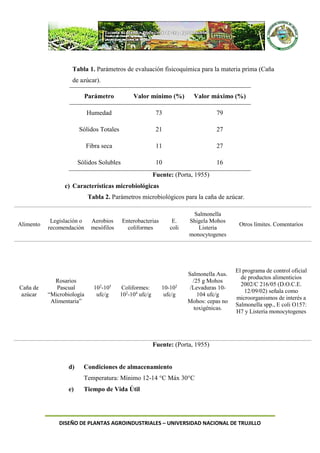 DISEÑO DE PLANTAS AGROINDUSTRIALES – UNIVERSIDAD NACIONAL DE TRUJILLO
Tabla 1. Parámetros de evaluación fisicoquímica para la materia prima (Caña
de azúcar).
Parámetro Valor mínimo (%) Valor máximo (%)
Humedad 73 79
Sólidos Totales 21 27
Fibra seca 11 27
Sólidos Solubles 10 16
Fuente: (Porta, 1955)
c) Características microbiológicas
Tabla 2. Parámetros microbiológicos para la caña de azúcar.
Fuente: (Porta, 1955)
d) Condiciones de almacenamiento
Temperatura: Mínimo 12-14 °C Máx 30°C
e) Tiempo de Vida Útil
Alimento
Legislación o
recomendación
Aerobios
mesófilos
Enterobacterias
coliformes
E.
coli
Salmonella
Shigela Mohos
Listeria
monocytogenes
Otros límites. Comentarios
Caña de
azúcar
Rosarios
Pascual
“Microbiología
Alimentaria”
102
-105
ufc/g
Coliformes:
102
-104
ufc/g
10-102
ufc/g
Salmonella Aus.
/25 g Mohos
/Levaduras 10-
104 ufc/g
Mohos: cepas no
toxigénicas.
El programa de control oficial
de productos alimenticios
2002/C 216/05 (D.O.C.E.
12/09/02) señala como
microorganismos de interés a
Salmonella spp., E coli O157:
H7 y Listeria monocytogenes
 