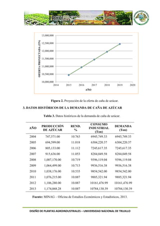 DISEÑO DE PLANTAS AGROINDUSTRIALES – UNIVERSIDAD NACIONAL DE TRUJILLO
Figura 2. Proyección de la oferta de caña de azúcar.
3. DATOS HISTÓRICOS DE LA DEMANDA DE CAÑA DE AZÚCAR
Tabla 3. Datos históricos de la demanda de caña de azúcar.
AÑO
PRODUCCIÓN
DE AZÚCAR
REND.
%
CONSUMO
INDUSTRIAL
(Ton)
DEMANDA
(Ton)
2004 747,571.00 10.763 6945,749.33 6945,749.33
2005 694,599.00 11.018 6304,220.37 6304,220.37
2006 805,133.00 11.112 7245,617.35 7245,617.35
2007 915,636.00 11.053 8284,049.58 8284,049.58
2008 1,007,170.00 10.719 9396,119.04 9396,119.04
2009 1,064,499.00 10.713 9936,516.38 9936,516.38
2010 1,038,176.00 10.535 9854,542.00 9854,542.00
2011 1,076,215.00 10.887 9885,321.94 9885,321.94
2012 1,106,280.00 10.887 10161,476.99 10161,476.99
2013 1,174,068.28 10.887 10784,130.39 10784,130.39
Fuente: MINAG – Oficina de Estudios Económicos y Estadísticos, 2013.
10,000,000
10,500,000
11,000,000
11,500,000
12,000,000
12,500,000
13,000,000
2014 2015 2016 2017 2018 2019 2020
OFERTAPROYECTADA(TN)
AÑO
 