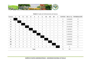 DISEÑO DE PLANTAS AGROINDUSTRIALES – UNIVERSIDAD NACIONAL DE TRUJILLO
Tabla 8. Cuadro de Enfrentamiento de factores.
Factores A B C1 C2 D E F G H1 H2 H3 I CONTEO REAL (%) PONDERACIÓN
A 1 1 1 1 1 1 1 1 1 1 1 11 14.8648649 15
B 0 1 1 1 1 1 1 1 1 1 1 10 13.5135135 14
C1 0 0 1 1 1 1 1 1 1 1 1 9 12.1621622 12
C2 0 0 1 1 1 1 0 1 1 1 1 8 10.8108108 11
D 0 0 0 0 1 1 0 1 1 1 1 6 8.10810811 8
E 0 0 0 0 0 1 0 1 1 1 1 5 6.75675676 7
F 0 0 0 0 0 0 0 1 1 1 1 4 5.40540541 5
G 0 0 1 1 1 1 1 1 1 1 1 9 12.1621622 12
H1 0 0 0 0 0 0 1 0 1 1 1 4 5.40540541 5
H2 0 0 0 0 0 0 1 0 1 1 1 4 5.40540541 5
H3 0 0 0 0 0 0 1 0 1 1 1 4 5.40540541 5
I 0 0 0 0 0 0 0 0 0 0 0 0 0 0
Total 74 100
 
