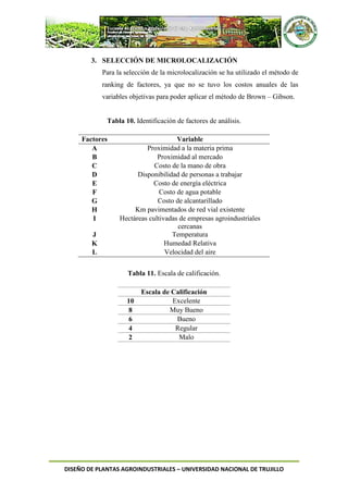 DISEÑO DE PLANTAS AGROINDUSTRIALES – UNIVERSIDAD NACIONAL DE TRUJILLO
3. SELECCIÓN DE MICROLOCALIZACIÓN
Para la selección de la microlocalización se ha utilizado el método de
ranking de factores, ya que no se tuvo los costos anuales de las
variables objetivas para poder aplicar el método de Brown – Gibson.
Tabla 10. Identificación de factores de análisis.
Factores Variable
A Proximidad a la materia prima
B Proximidad al mercado
C Costo de la mano de obra
D Disponibilidad de personas a trabajar
E Costo de energía eléctrica
F Costo de agua potable
G Costo de alcantarillado
H Km pavimentados de red vial existente
I Hectáreas cultivadas de empresas agroindustriales
cercanas
J Temperatura
K Humedad Relativa
L Velocidad del aire
Tabla 11. Escala de calificación.
Escala de Calificación
10 Excelente
8 Muy Bueno
6 Bueno
4 Regular
2 Malo
 