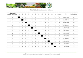 DISEÑO DE PLANTAS AGROINDUSTRIALES – UNIVERSIDAD NACIONAL DE TRUJILLO
Tabla 12. Cuadro de enfrentamiento de factores
FACTOR DE
LOCALIZACIÓN
A B C D E F G H I J K L Conteo % Ponderación
A ----- 0 1 1 1 1 1 1 1 1 1 1 10 12.82051282 13
B 1 ----- 1 1 1 1 1 1 1 1 1 1 11 14.1025641 14
C 0 0 ----- 1 1 1 1 1 0 1 1 1 8 10.25641026 10
D 1 1 1 ----- 1 1 1 1 1 1 1 1 11 14.1025641 14
E 0 0 0 0 ----- 1 1 1 0 1 1 1 6 7.692307692 8
F 0 0 0 0 1 ----- 1 1 0 1 1 1 6 7.692307692 8
G 0 0 0 0 1 1 ----- 1 0 1 1 1 6 7.692307692 8
H 0 0 0 0 0 0 0 ----- 0 1 1 1 3 3.846153846 4
I 1 1 1 1 1 1 1 1 ----- 1 1 1 11 14.1025641 14
J 0 0 0 0 0 0 0 0 0 ----- 1 1 2 2.564102564 3
K 0 0 0 0 0 0 0 0 0 1 ----- 1 2 2.564102564 3
L 0 0 0 0 0 0 0 0 0 1 1 ----- 2 2.564102564 3
 