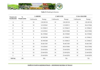 DISEÑO DE PLANTAS AGROINDUSTRIALES – UNIVERSIDAD NACIONAL DE TRUJILLO
Tabla 13. Ranking de factores.
Factores de
localización
%
Ponderación
LAREDO CARTAVIO CASA GRANDE
Calificación Puntaje Calificación Puntaje Calificación Puntaje
A 13 10 128.205128 10 128.205128 10 128.205128
B 14 10 141.025641 8 112.820513 6 84.6153846
C 10 6 61.5384615 6 61.5384615 6 61.5384615
D 14 10 141.025641 6 84.6153846 6 84.6153846
E 8 6 46.1538462 6 46.1538462 6 46.1538462
F 8 4 30.7692308 8 61.5384615 8 61.5384615
G 8 4 30.7692308 8 61.5384615 8 61.5384615
H 4 10 38.4615385 10 38.4615385 10 38.4615385
I 14 10 141.025641 6 84.6153846 6 84.6153846
J 3 10 25.6410256 10 25.6410256 10 25.6410256
K 3 10 25.6410256 10 25.6410256 10 25.6410256
L 3 10 25.6410256 10 25.6410256 10 25.6410256
TOTAL 100 836 756 728
 