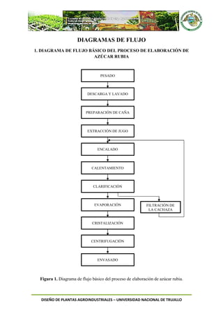 DISEÑO DE PLANTAS AGROINDUSTRIALES – UNIVERSIDAD NACIONAL DE TRUJILLO
DIAGRAMAS DE FLUJO
1. DIAGRAMA DE FLUJO BÁSICO DEL PROCESO DE ELABORACIÓN DE
AZÚCAR RUBIA
Figura 1. Diagrama de flujo básico del proceso de elaboración de azúcar rubia.
PESADO
DESCARGA Y LAVADO
PREPARACIÓN DE CAÑA
ENCALADO
EXTRACCIÓN DE JUGO
CALENTAMIENTO
EVAPORACIÓN
CLARIFICACIÓN
CRISTALIZACIÓN
CENTRIFUGACIÓN
ENVASADO
FILTRACIÓN DE
LA CACHAZA
 