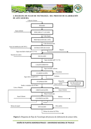 DISEÑO DE PLANTAS AGROINDUSTRIALES – UNIVERSIDAD NACIONAL DE TRUJILLO
2. DIAGRAMA DE FLUJO DE TECNOLOGÍA DEL PROCESO DE ELABORACIÓN
DE AZÚCAR RUBIA
Figura 2. Diagrama de flujo de Tecnología del proceso de elaboración de azúcar rubia.
PESADO
DESCARGA Y LAVADO
PREPARACIÓN DE CAÑA
ENCALADO
EXTRACCIÓN DE JUGO
CALENTAMIENTO
EVAPORACIÓN
CLARIFICACIÓN
CRISTALIZACIÓN
CENTRIFUGACIÓN
ENVASADO
FILTRACIÓN DE
LA CACHAZA
Caña de Azúcar
Agua caliente
Agua de Imbibición (60-70°C)
Sacarato de calcio
Bagazo
Floculante
Cachaza
Bagacillo
Agua Caliente
Agua Caliente
Lima o Magma Mieles
Agua Caliente
Bolsas de papel Hilo pabilo
Bolsas de azúcar de 50 kg
Melaza
Caña limpia
Caña desmenuzada
Jugo mezclado colado (pH 5.2-5.6)
Jugo encalado (pH 7.2-7.8)
Jugo encalado caliente
Jugo claro con pH 6.9-7
Jarabe o meladura de 65°Brix
Masa Cristalizada
Azúcar
 
