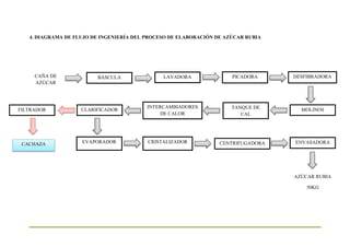 4. DIAGRAMA DE FLUJO DE INGENIERÍA DEL PROCESO DE ELABORACIÓN DE AZÚCAR RUBIA
BÁSCULA LAVADORA PICADORA
MOLINOS
DESFIBRADORA
CLARIFICADOR
INTERCAMBIADORES
DE CALOR
TANQUE DE
CAL
CENTRIFUGADORAEVAPORADOR CRISTALIZADOR ENVASADORA
FILTRADOR
CACHAZA
CAÑA DE
AZÚCAR
AZÚCAR RUBIA
50KG
 