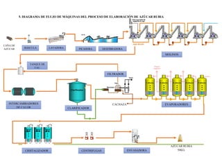 5. DIAGRAMA DE FLUJO DE MÁQUINAS DEL PROCESO DE ELABORACIÓN DE AZÚCAR RUBIA
BÁSCULA LAVADORA PICADORA DESFIBRADORA
MOLINOS
TANQUE DE
CAL
INTERCAMBIADORES
DE CALOR
EVAPORADORES
CRISTALIZADOR CENTRIFUGAS ENVASADORA
CAÑA DE
AZÚCAR
AZÚCAR RUBIA
50KG.
CACHAZA
CLARIFICADOR
FILTRADOR
 