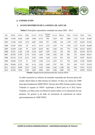 DISEÑO DE PLANTAS AGROINDUSTRIALES – UNIVERSIDAD NACIONAL DE TRUJILLO
a) EXPORTACIÓN
1. DATOS HISTÓRICOS DE LA OFERTA DE AZÚCAR
Tabla 6. Principales exportadores mundiales de azúcar 2002 – 2012.
Año Brasil Tailandia India Australia UE (1)
Emiratos
Árabes
Guatemala México Cuba Colombia Otros Total
2002 13,388 4,204 1,288 3,894 4,718 958 1,239 592 3,069 1,129 9,126 43,605
2003 13,386 5,485 1,678 4,087 5,069 957 1,090 160 1,799 1,287 10,265 45,263
2004 16,295 4,893 133 4,315 4,310 1,533 1,165 110 1,938 1,233 10,155 46,080
2005 18,399 3,305 39 4,239 6,639 982 1,569 436 770 1,180 10,513 48,071
2006 19,531 2,302 1,198 4,158 6,687 1,847 1,241 746 749 926 10,395 49,779
2007 20,530 4,740 2,734 3,916 1,626 1,588 1,502 203 802 716 10,654 49,011
2008 20,143 5,110 4,231 3,301 1,494 1,654 1,334 961 854 478 8,855 48,414
2009 24,988 5,374 51 3,295 1,568 1,314 1,655 811 785 1,054 9,190 50,085
2010 28,604 4,722 930 4,116 2,362 1,699 1,787 930 593 694 9,197 55,635
2011 25,812 6,999 3,017 2,168 1,479 1,868 1,545 1,508 681 942 9,301 55,319
2012 24,766 7,836 3,792 2,852 2,082 1,841 1,620 1,086 798 757 10,829 58,259
Fuente: Organización Internacional del Azúcar (OIA)
La tabla 6 presenta los millones de toneladas exportadas por diversos países del
mundo. Brasil lidera la tabla durante los últimos 10 años con valores de 13000
hasta aproximadamente 30000 TMVC. Para los años 2002, Estados unidos y luego
Tailandia le seguían en TMVC exportadas a Brasil pero en el 2012 fueron
Tailandia y la India, junto con Brasil los países líderes en la exportación de este
producto. En general se ha dado un incremento de exportación de azúcar
aproximadamente de 15000 TMVC.
 