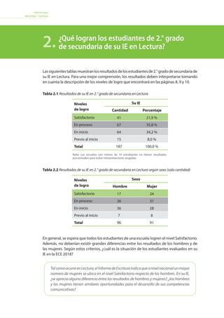 Informe para
docentes - Lectura
Lassiguientestablasmuestranlosresultadosdelosestudiantesde2.°gradodesecundariade
su IE en Lectura. Para una mejor comprensión, los resultados deben interpretarse tomando
en cuenta la descripción de los niveles de logro que encontrará en las páginas 8, 9 y 10.
En general, se espera que todos los estudiantes de una escuela logren el nivel Satisfactorio.
Además, no deberían existir grandes diferencias entre los resultados de los hombres y de
las mujeres. Según estos criterios, ¿cuál es la situación de los estudiantes evaluados en su
IE en la ECE 2018?
¿Qué logran los estudiantes de 2.° grado
de secundaria de su IE en Lectura?2.
Niveles
de logro
Su IE
Cantidad Porcentaje
Satisfactorio
En proceso
En inicio
Previo al inicio
Total
Niveles
de logro
Sexo
Hombre Mujer
Satisfactorio
En proceso
En inicio
Previo al inicio
Total
Tabla 2.1 Resultados de su IE en 2.° grado de secundaria en Lectura
Tabla 2.2 Resultados de su IE en 2.° grado de secundaria en Lectura según sexo (solo cantidad)
TalcomoocurreenLectura,elInformedeEscrituraindicaqueanivelnacionalunmayor
número de mujeres se ubica en el nivel Satisfactorio respecto de los hombres. En su IE,
¿se aprecia alguna diferencia entre los resultados de hombres y mujeres?, ¿los hombres
y las mujeres tienen similares oportunidades para el desarrollo de sus competencias
comunicativas?
Nota: Las escuelas con menos de 10 estudiantes no tienen resultados
porcentuales para evitar interpretaciones sesgadas.
41
67
64
15
187
17
36
36
7
96
21,9 %
35,8 %
34,2 %
8,0 %
100,0 %
24
31
28
8
91
 