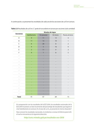 Informe para
docentes - Lectura
A continuación, se presentan los resultados de cada una de las secciones de su IE en Lectura.
Tabla 2.3 Resultados de su IE en 2.° grado de secundaria en Lectura por secciones (solo cantidad)
Secciones
Niveles de logro
Satisfactorio En proceso En inicio Previo al inicio
Total
En comparación con los resultados de la ECE 2016, los resultados nacionales de la
ECE 2018 muestran un leve incremento del porcentaje de estudiantes que logran el
nivel Satisfactorio en Lectura. En el caso de su IE, ¿se presenta la misma situación?
Para conocer los resultados nacionales, lo invitamos a revisar el Informe para la IE,
el cual se encuentra en la siguiente dirección:
http://umc.minedu.gob.pe/resultados-ece-2018
9
11
6
4
2
9
-
-
-
-
-
-
-
-
-
-
-
-
-
-
41
A
B
C
D
E
F
-
-
-
-
-
-
-
-
-
-
-
-
-
-
11
13
20
5
11
7
-
-
-
-
-
-
-
-
-
-
-
-
-
-
67
13
10
8
16
9
8
-
-
-
-
-
-
-
-
-
-
-
-
-
-
64
4
1
2
0
3
5
-
-
-
-
-
-
-
-
-
-
-
-
-
-
15
 