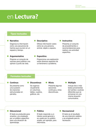 Informe para
docentes - Lectura
Educacional
El texto es producido para
enseñar y es empleado
por un público específico
para una situación de
aprendizaje.
Público
El texto responde a un
interés social general y
es usado por un público
amplio, por ejemplo, para
informarse.
Recreacional
El texto es el resultado
de una intención estética
y es empleado para la
recreación.
Continuo
Se presenta como
una sucesión
de oraciones
estructuradas en
párrafos.
Discontinuo
Se organiza
visualmente
en columnas,
tablas, cuadros,
gráficos, etc.
Mixto
Presenta algunas
secciones
continuas y otras
discontinuas.
Múltiple
Incluye dos o más
textos provenientes
de fuentes o autores
diferentes que se
enmarcan en una
misma situación
comunicativa.
Narrativo
Organiza la información
como una secuencia de
hechos que ocurren en un
espacio y tiempo.
Descriptivo
Ofrece información sobre
cómo es una persona,
animal, objeto o espacio.
Instructivo
Presenta un conjunto
de procedimientos o
recomendaciones para
realizar una actividad
específica.
Argumentativo
Propone un conjunto de
razones para justificar una
opinión o punto de vista.
Expositivo
Proporciona una explicación
sobre diversos aspectos de
un fenómeno o problema.
Formatos textuales
Tipos textuales
en Lectura?
 