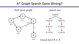 Foundations and Techniques of Informed Search in Artificial ...