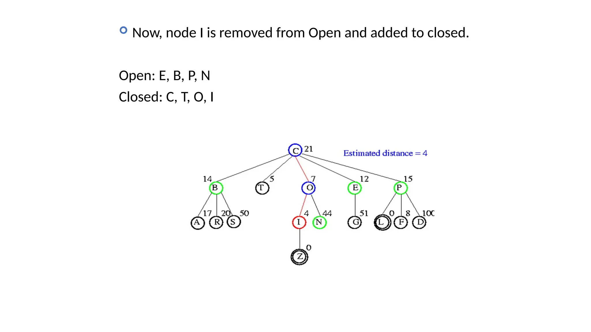  Now, node I is removed from Open and added to closed. Open: E, B, P, N Closed: C, T, O, I 