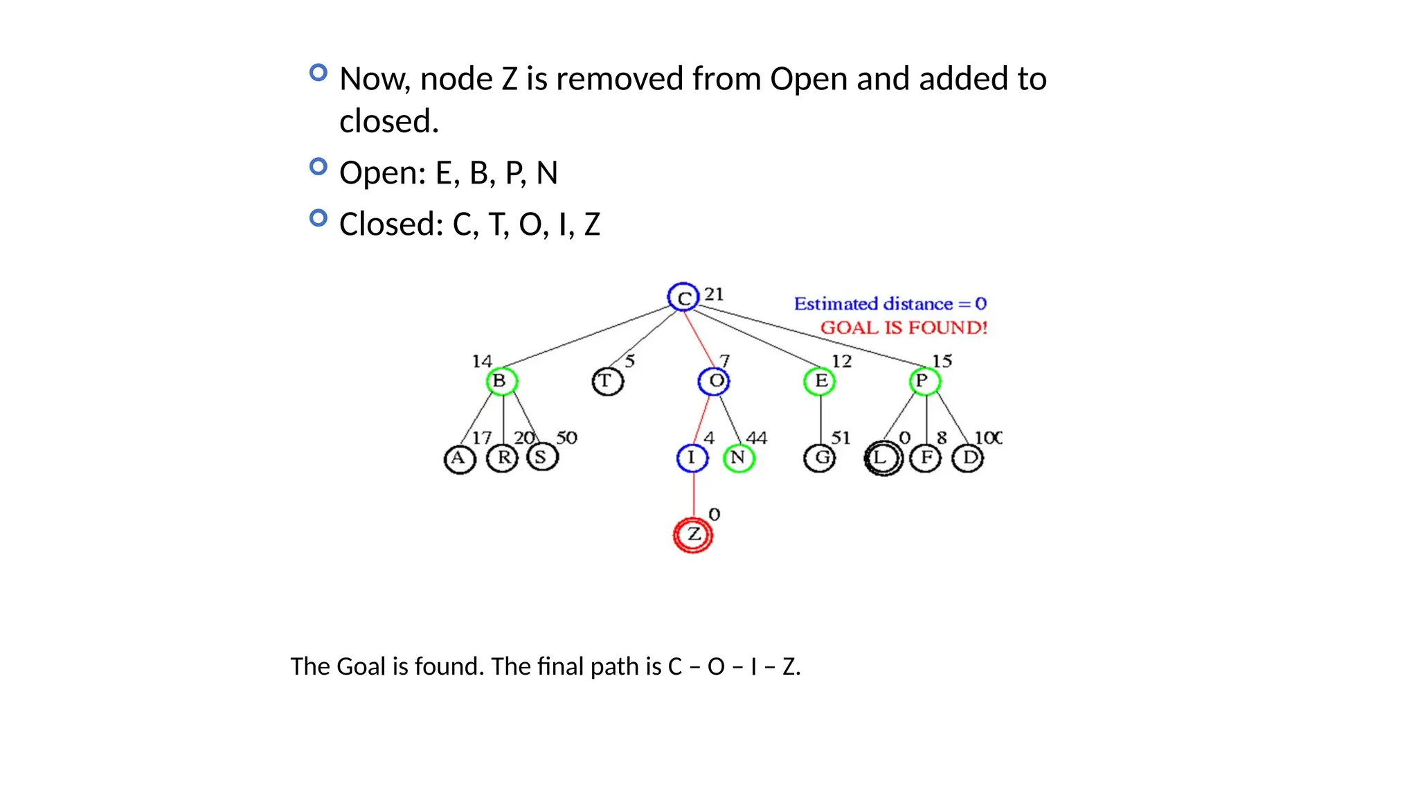  Now, node Z is removed from Open and added to closed.  Open: E, B, P, N  Closed: C, T, O, I, Z The Goal is found. The final path is C – O – I – Z. 