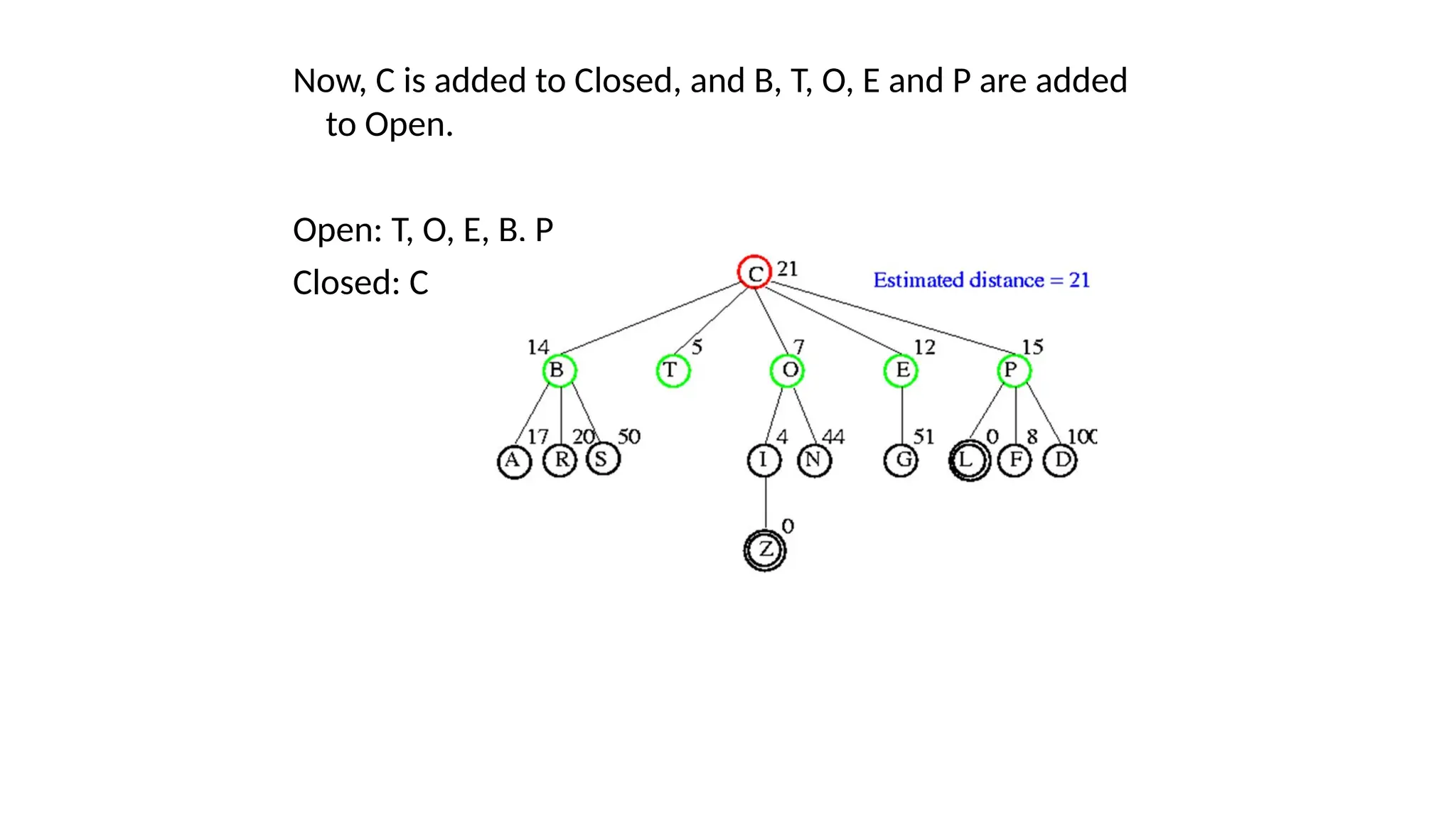 Now, C is added to Closed, and B, T, O, E and P are added to Open. Open: T, O, E, B, P Closed: C 