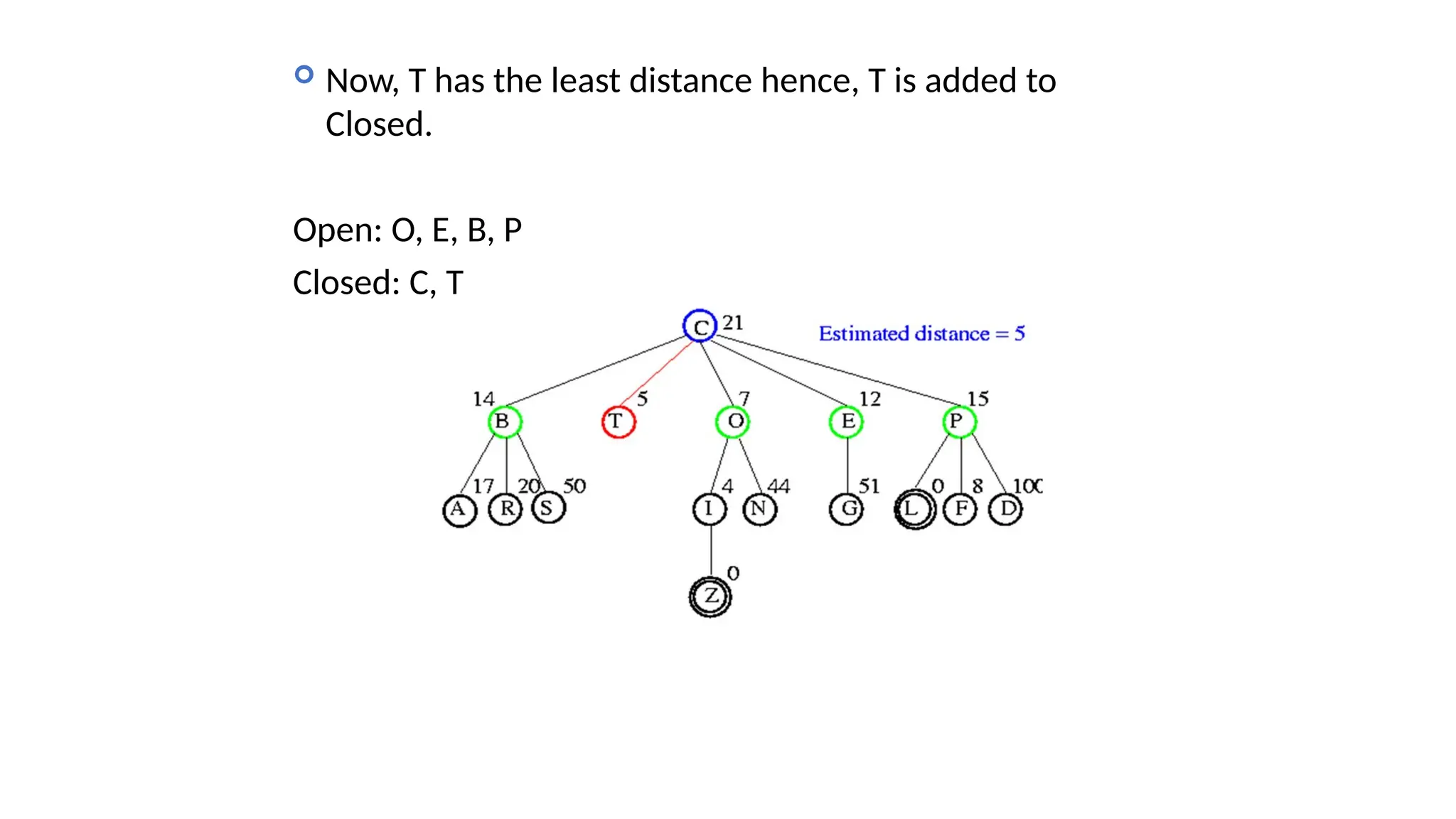  Now, T has the least distance hence, T is added to Closed. Open: O, E, B, P Closed: C, T 