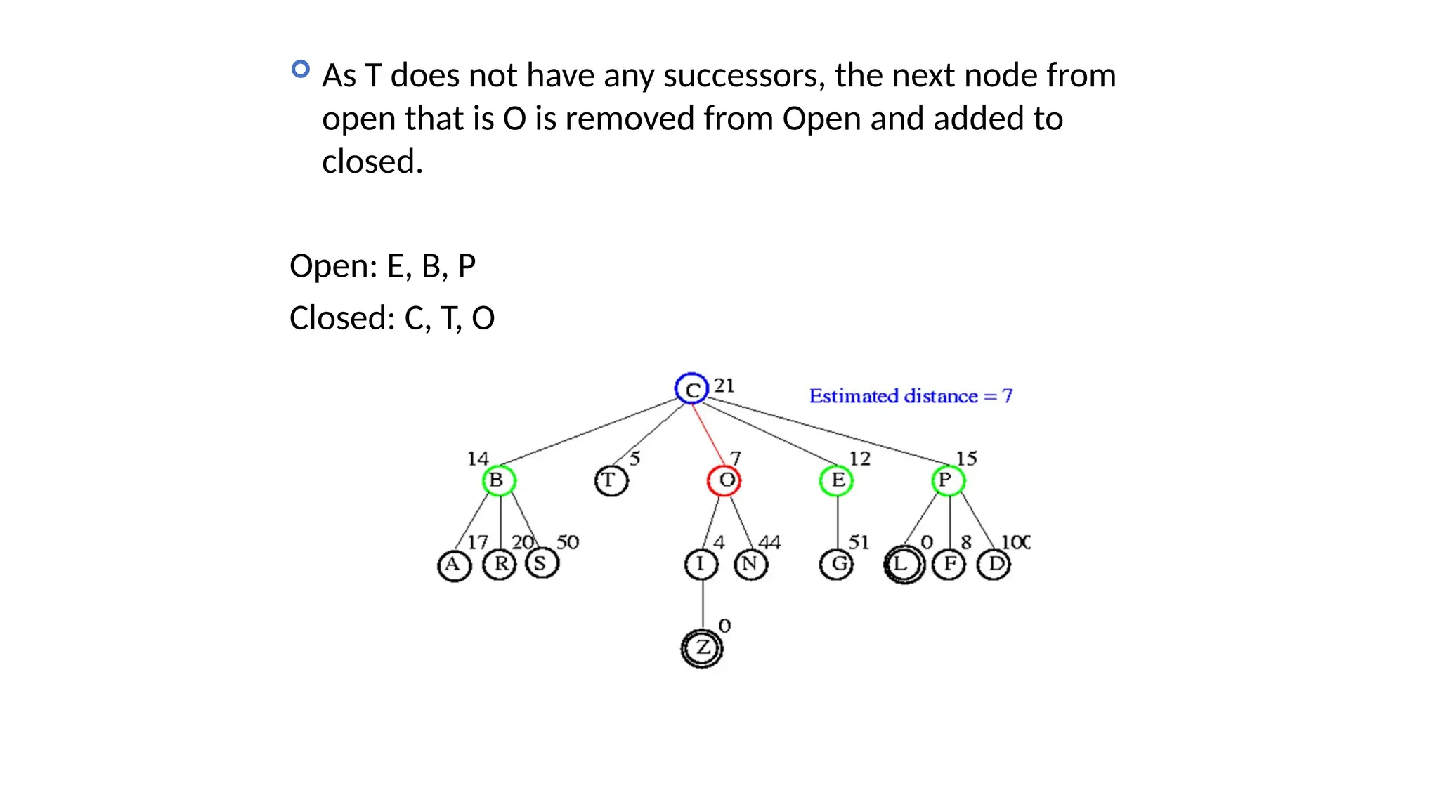  As T does not have any successors, the next node from open that is O is removed from Open and added to closed. Open: E, B, P Closed: C, T, O 