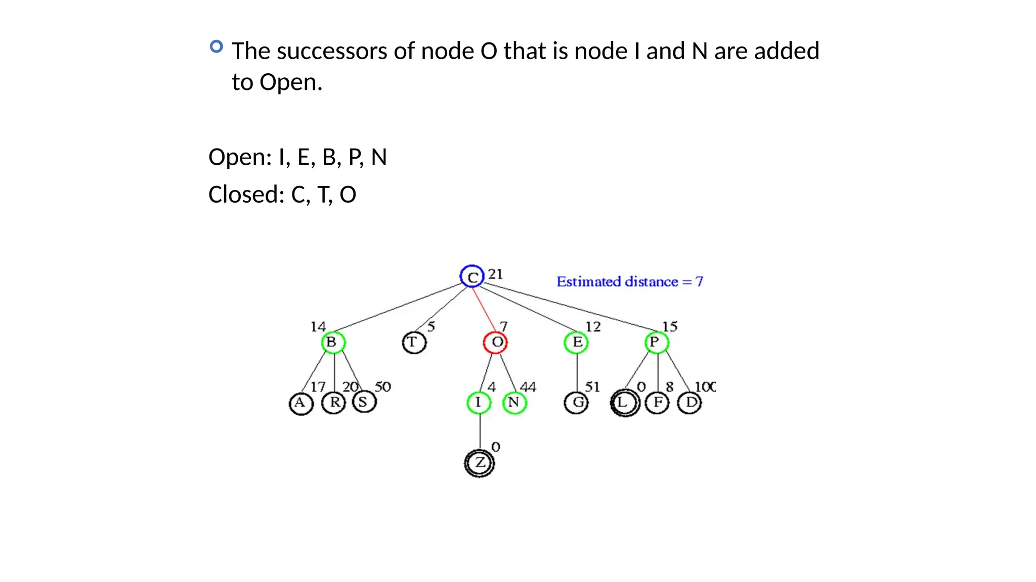  The successors of node O that is node I and N are added to Open. Open: I, E, B, P, N Closed: C, T, O 