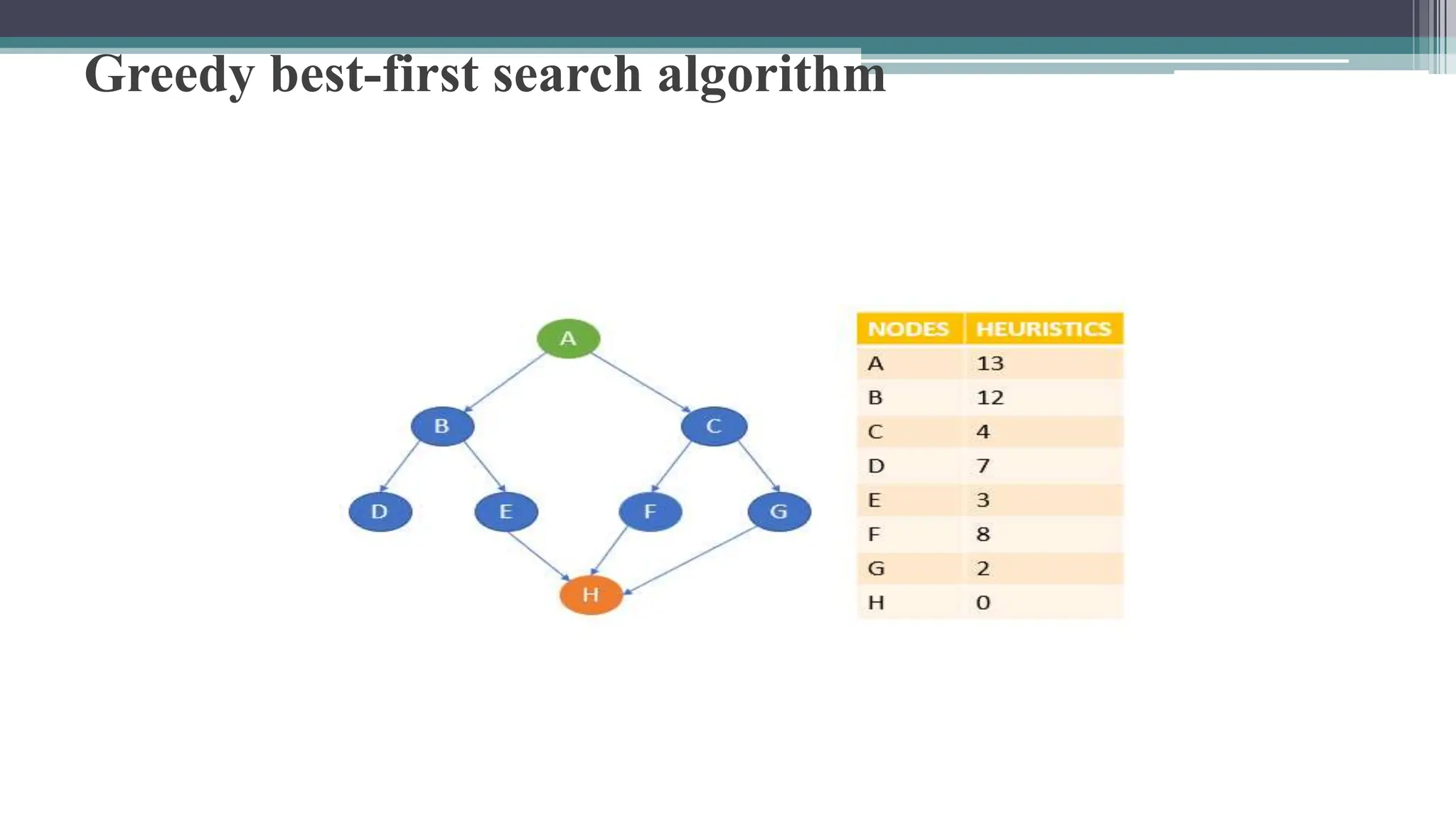 Informed search algorithms.pptx | Computing | Technology & Computing