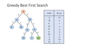 Greedy Best First Search
 