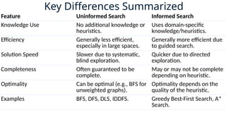 Informed and Uninformed Search in AI.pptx
