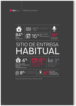 Hábitos de compra
SITIO DE ENTREGA
HABITUAL
16%EN UN PUNTO
DE
CONVENIENCIA
EN UNA OFICINA
DE CORREOS
EN UNA
DIRECCIÓN
ALTERNATIVA
EN TAQUILLAS
INTELIGENTES
EN EL
DOMICILIO
EN TIENDAS
FÍSICAS
EN EL LUGAR
DE TRABAJO
84%
8%
12%
EN UN ALMACÉN
CENTRAL DE
RECOGIDA
15%
6%8%
EN UN LUGAR
SEGURO ACORDADO
CON EL
TRANSPORTISTA
4%
3%
Pregunta de la encuesta: ¿Dónde le entregan normalmente los paquetes?
 