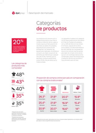 Descripción del mercado
Moda Libros Electrónica Belleza / Salud
26.3%
Países Bajos
21.9%
Austria
20.5%
Rumanía
15.9%
Rumanía
25.4%
Alemania
21.9%
Alemania
16.9%
España
15.4%
Polonia
20.9%
Austria
20.5%
Reino Unido
16.6%
Italia
14%
España
Categorías
de productos
Las categorías de
productos más
compradas2
Tienen previsto empezar a
comprar online pequeños
muebles, la categoría con
el mayor potencial de
crecimiento.
20%1
Moda
Electrónica
Calzado
Belleza / Salud
Libros
48%
35%
40%
35%
43%
Los productos de consumo son la
categoría de producto que más se
compra en Internet, de los cuales la
moda ocupa la primera posición en
casi todos los países encuestados,
seguida de otros productos de
entrega fácil. No obstante, hay
excepciones regionales: los británicos
compran una mayor proporción de
alimentos por Internet que cualquier
otro país (12,1%), mientras que los
alemanes compran parafarmacia
online (15,3%) más del doble que la
media europea.
Los pequeños muebles es la categoría
con el mayor potencial de crecimiento
en 13 de los 21 países encuestados,
con un 20% de intención de compra
en el futuro, seguida de los libros
(cinco países) y los electrodomésticos
(en dos). Además de la necesidad de
ahorrar, los motivos más frecuentes
para dejar de comprar online tienen
que ver con la entrega: devoluciones
complicadas, plazos de entrega largos
y recepción de artículos erróneos o
rotos.received were all cited.
Proporción de compras online por país en comparación
con las compras tradicionales3
3
Pregunta de la encuesta: ¿Qué proporción de sus compras totales representan sus compras online
para cada uno de los siguientes tipos de productos?
1
Pregunta de la encuesta:
¿Qué tipos de productos estaría
dispuesto a continuar / empezar
a comprar en Internet?
2
Pregunta de la encuesta:
desde enero de 2016, ¿qué tipo
de productos ha comprado en
Internet?
 