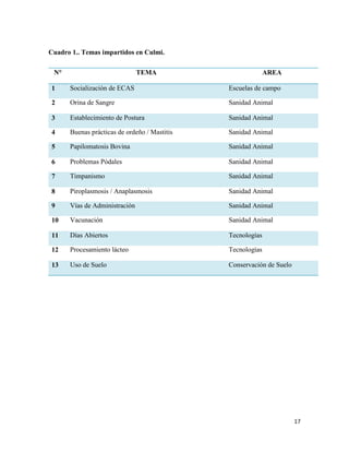17
Cuadro 1.. Temas impartidos en Culmi.
N° TEMA AREA
1 Socialización de ECAS Escuelas de campo
2 Orina de Sangre Sanidad Animal
3 Establecimiento de Postura Sanidad Animal
4 Buenas prácticas de ordeño / Mastitis Sanidad Animal
5 Papilomatosis Bovina Sanidad Animal
6 Problemas Pódales Sanidad Animal
7 Timpanismo Sanidad Animal
8 Piroplasmosis / Anaplasmosis Sanidad Animal
9 Vías de Administración Sanidad Animal
10 Vacunación Sanidad Animal
11 Días Abiertos Tecnologías
12 Procesamiento lácteo Tecnologías
13 Uso de Suelo Conservación de Suelo
 