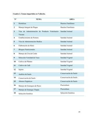 19
Cuadro 2. Temas impartidos en Vallecito.
N° TEMA AREA
1 Hortalizas Huertos Familiares
2 Manejo Integral de Plagas Huertos Familiares
3 Vías de Administración de Producto Veterinario-
Vacuna
Sanidad Animal
4 Establecimiento de Postura Sanidad Animal
5 Vías de Administración Medica Sanidad Animal
6 Elaboración de Heno Sanidad Animal
7 Bloques Nutricionales Sanidad Animal
8 Manejo de Cría de Cerdo Sanidad Animal
9 Selección Variedad de Yuca Sanidad Vegetal
10 Cultivo de Plátano Sanidad Vegetal
11 Cultivo de Café Sanidad Vegetal
12 Injerto Sanidad Vegetal
13
Análisis de Suelo
Conservación de Suelo
14 Conservación de Suelo Conservación de Suelo
15 Abonos Orgánicos Conservación de Suelo
16 Manejo de Estanques de Peces Piscicultura
17 Manejo de Estanque Tilapia Piscicultura
18 Selección Genética Selección Genética
 