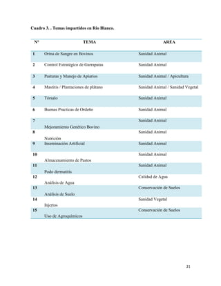 21
Cuadro 3. . Temas impartidos en Rio Blanco.
N° TEMA AREA
1 Orina de Sangre en Bovinos Sanidad Animal
2 Control Estratégico de Garrapatas Sanidad Animal
3 Pasturas y Manejo de Apiarios Sanidad Animal / Apicultura
4 Mastitis / Plantaciones de plátano Sanidad Animal / Sanidad Vegetal
5 Tórsalo Sanidad Animal
6 Buenas Practicas de Ordeño Sanidad Animal
7
Mejoramiento Genético Bovino
Sanidad Animal
8
Nutrición
Sanidad Animal
9 Inseminación Artificial Sanidad Animal
10
Almacenamiento de Pastos
Sanidad Animal
11
Podo dermatitis
Sanidad Animal
12
Análisis de Agua
Calidad de Agua
13
Análisis de Suelo
Conservación de Suelos
14
Injertos
Sanidad Vegetal
15
Uso de Agroquímicos
Conservación de Suelos
 