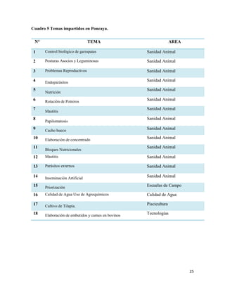25
Cuadro 5 Temas impartidos en Poncaya.
N° TEMA AREA
1 Control biológico de garrapatas Sanidad Animal
2 Posturas Asocios y Leguminosas Sanidad Animal
3 Problemas Reproductivos Sanidad Animal
4 Endoparásitos Sanidad Animal
5
Nutrición
Sanidad Animal
6 Rotación de Potreros Sanidad Animal
7
Mastitis
Sanidad Animal
8
Papilomatosis
Sanidad Animal
9 Cacho hueco Sanidad Animal
10 Elaboración de concentrado Sanidad Animal
11
Bloques Nutricionales
Sanidad Animal
12 Mastitis Sanidad Animal
13 Parásitos externos Sanidad Animal
14 Inseminación Artificial Sanidad Animal
15 Priorización Escuelas de Campo
16 Calidad de Agua Uso de Agroquímicos Calidad de Agua
17 Cultivo de Tilapia. Piscicultura
18 Elaboración de embutidos y carnes en bovinos Tecnologías
 