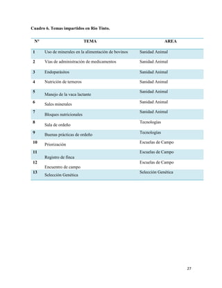 27
Cuadro 6. Temas impartidos en Rio Tinto.
N° TEMA AREA
1 Uso de minerales en la alimentación de bovinos Sanidad Animal
2 Vías de administración de medicamentos Sanidad Animal
3 Endoparásitos Sanidad Animal
4 Nutrición de terneros Sanidad Animal
5
Manejo de la vaca lactante
Sanidad Animal
6
Sales minerales
Sanidad Animal
7
Bloques nutricionales
Sanidad Animal
8
Sala de ordeño
Tecnologías
9 Buenas prácticas de ordeño
Tecnologías
10
Priorización
Escuelas de Campo
11
Registro de finca
Escuelas de Campo
12
Encuentro de campo
Escuelas de Campo
13
Selección Genética
Selección Genética
 